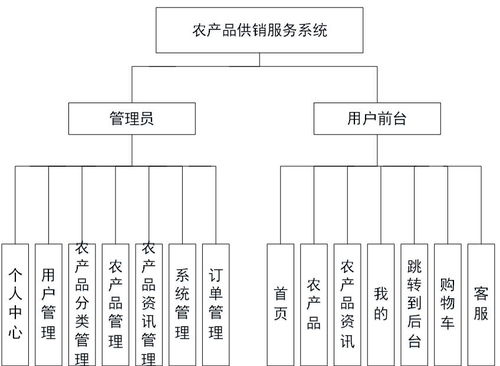 基于SSM框架的農產品供銷服務系統設計與實現