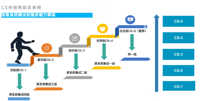 一文帶你讀懂信息系統建設和服務能力評估體系（CS）